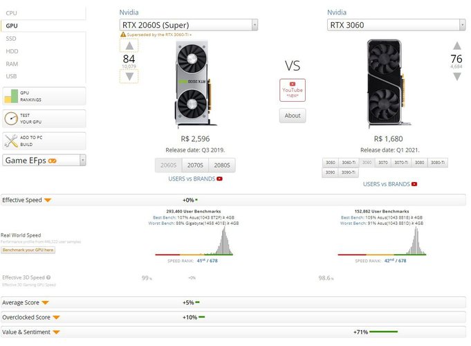 RTX 3060 12 GB chega a perder para RTX 2060 Super em testes sintéticos