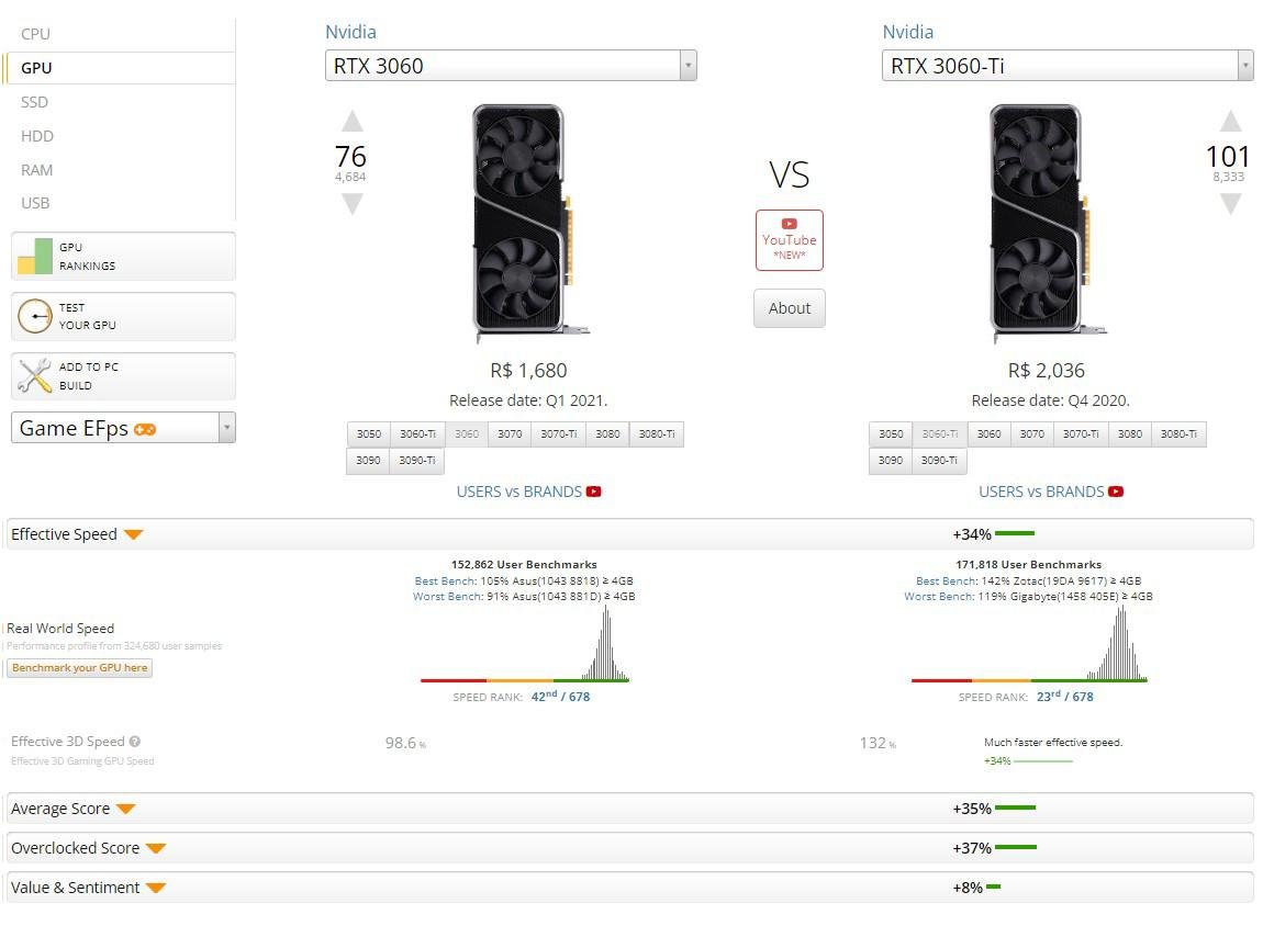 Diferença de desempenho entre RTX 3060 Ti e RTX 3060 (12 GB) passa de 30%, justificando investimento