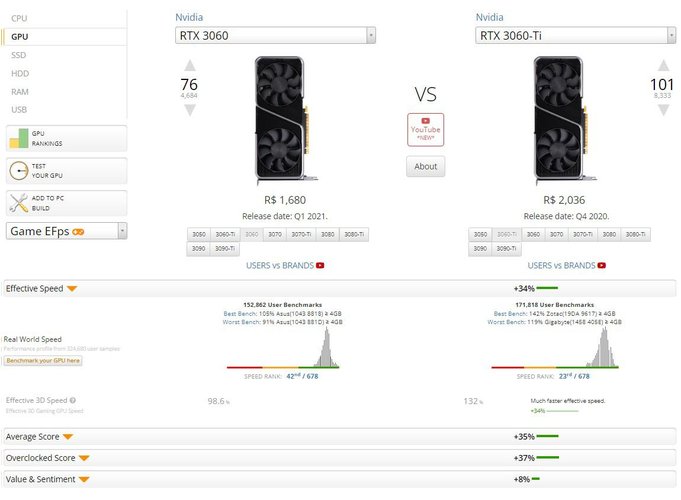 Diferença de desempenho entre RTX 3060 Ti e RTX 3060 (12 GB) passa de 30%, justificando investimento