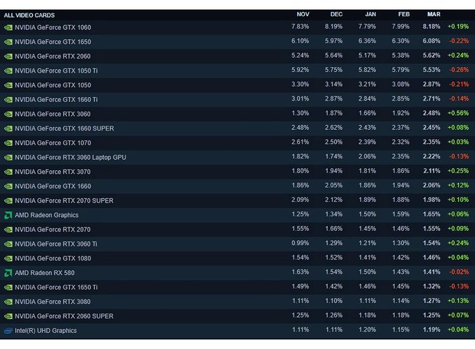 GTX 1060 lidera ranking de GPU mais utilizadas, mas RTX 3060 Ti tem potencial para superá-la a longo prazo