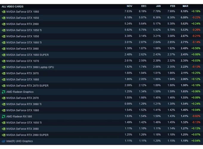 GTX 1060 lidera ranking de GPU mais utilizadas, mas RTX 3060 Ti tem potencial para superá-la a longo prazo