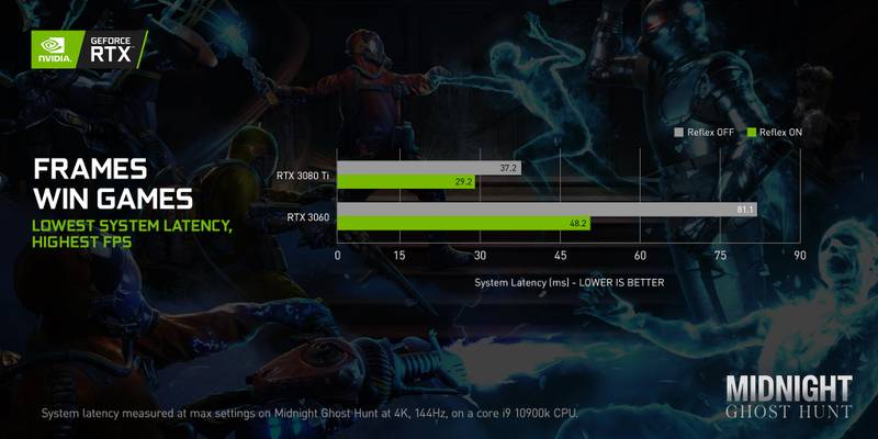 Gráfico mostra impacto positivo do NVIDIA Reflex na latência do sistema