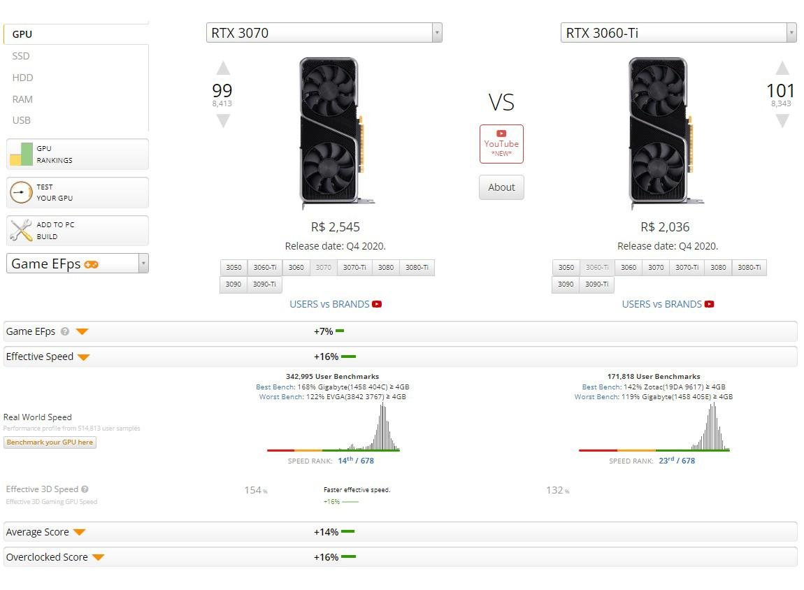 GeForce RTX 3060 Ti tem quase o mesmo desempenho da RTX 3070 padrão, mas custa em média R$ 2 mil a menos