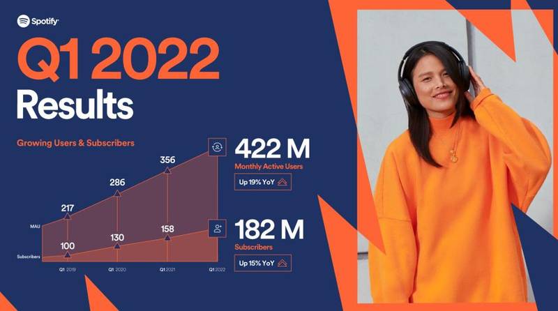 O número de assinantes do Spotify Premium subiu 15% em comparação com 2021