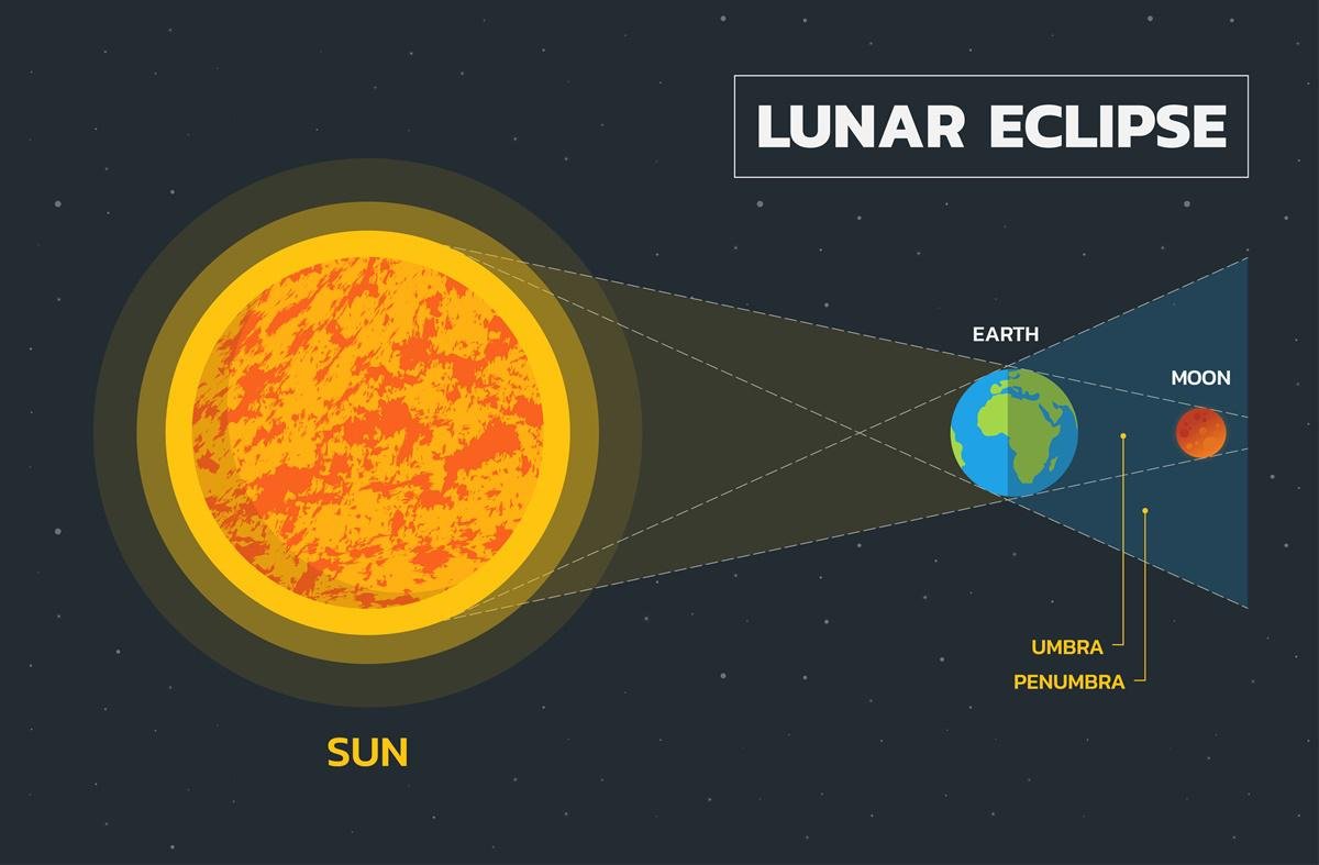 Representação de um eclipse lunar