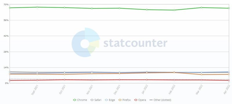 O Chrome (em verde) lidera, mas o Edge (azul) superou o Safari (cinza) e agora é vice-líder.