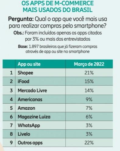 O ranking dos apps mais citados no comércio móvel.