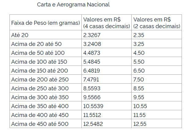 Novos valores dos serviços de Carta e Aerograma Nacional