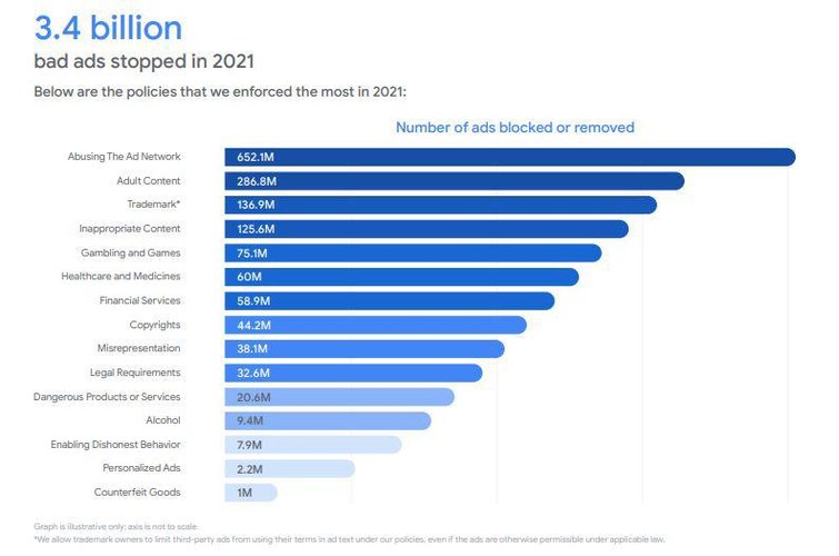 Lista com as categorias de anúncios mais removidos em 2021