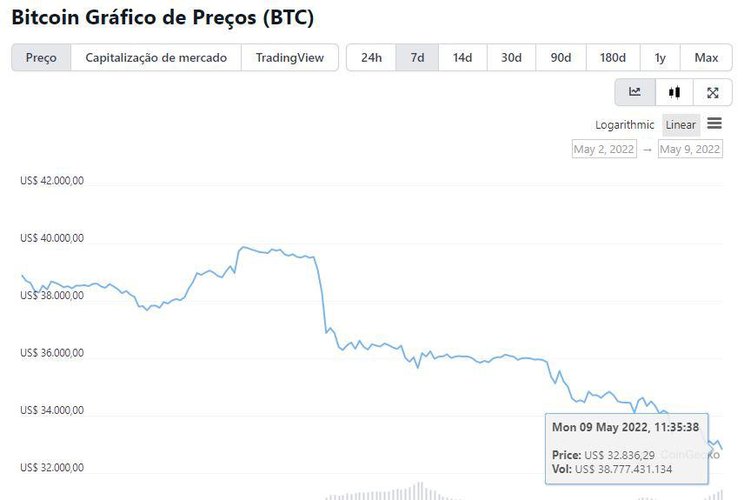 O valor da moeda deve continuar oscilando até surgir uma nova alta