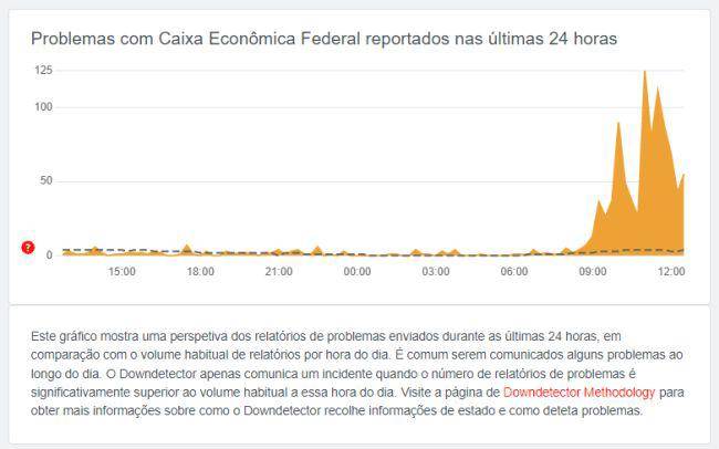 Downdetector mostra reclamações sobre a falha do PIX na Caixa.