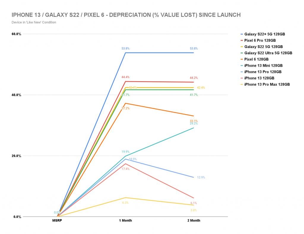 Galaxy S22+ 5G com apenas um mês de uso é revendido por menos da metade do preço sugerido de mercado.