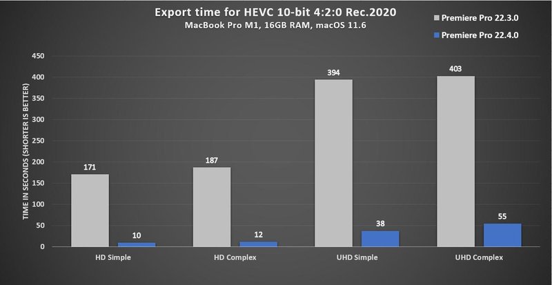 Tempo de exportação em um MacBook Pro com processador M1