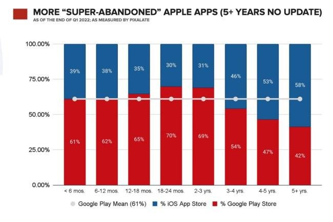Também há muitos apps sem atualização há mais de cinco anos.