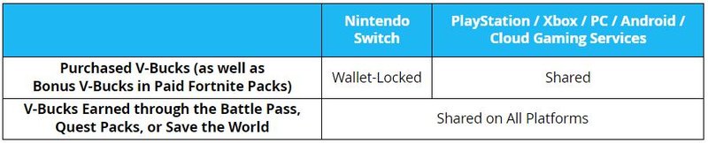 Esquema da carteira compartilhada de Fortnite depois do update