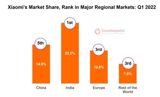 Mercados onde a Xiaomi teve maior presença no primeiro trimestre.