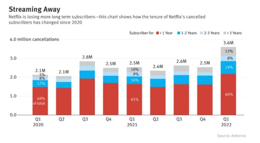 O gráfico com a taxa de cancelamentos da Netflix ao longo dos trimestres.