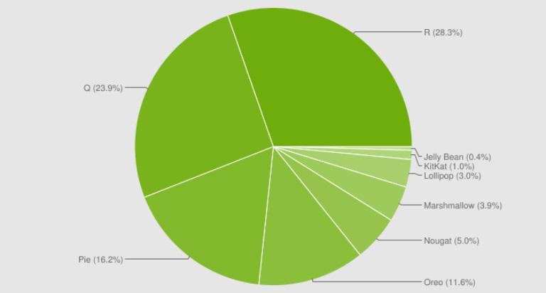 O gráfico de distribuição atual do Android.