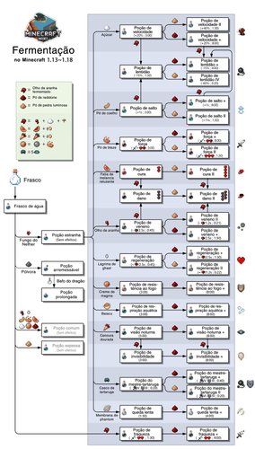 Esse diagrama bem completo traz todas as combinações de ingredientes e seus efeitos que você precisa saber!