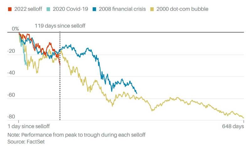 Desenvolvimento das últimas crises, comparado através da queda após a última máxima de negociação. (Fonte: FactSet via Barrons / Reprodução)