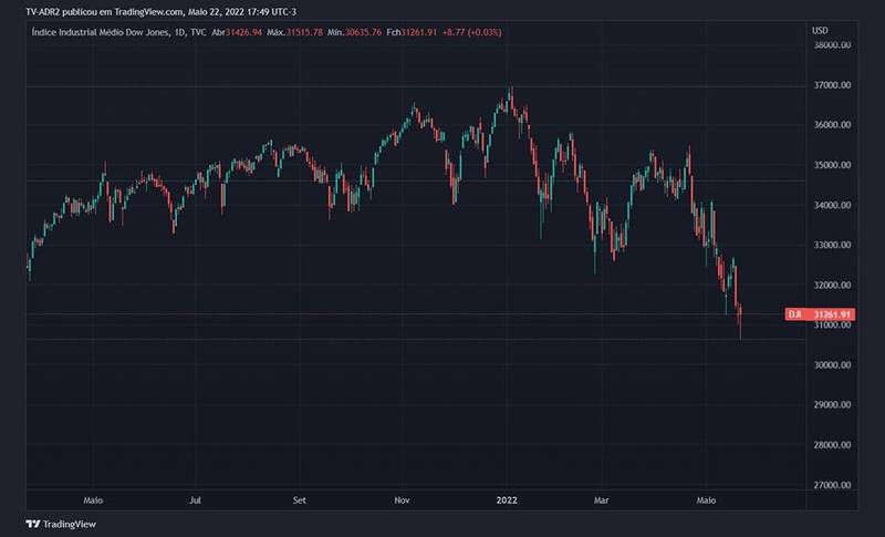 Gráfico de negociação diária do Índice Dow Jones. (Fonte: TradingView)