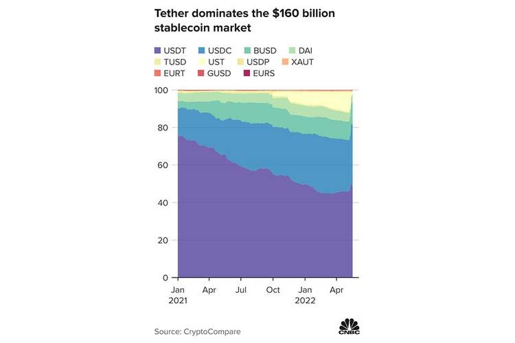 Dominância do USDT no mercado de criptomoedas. (Fonte: CNBC, CryptoCompare / Reprodução)