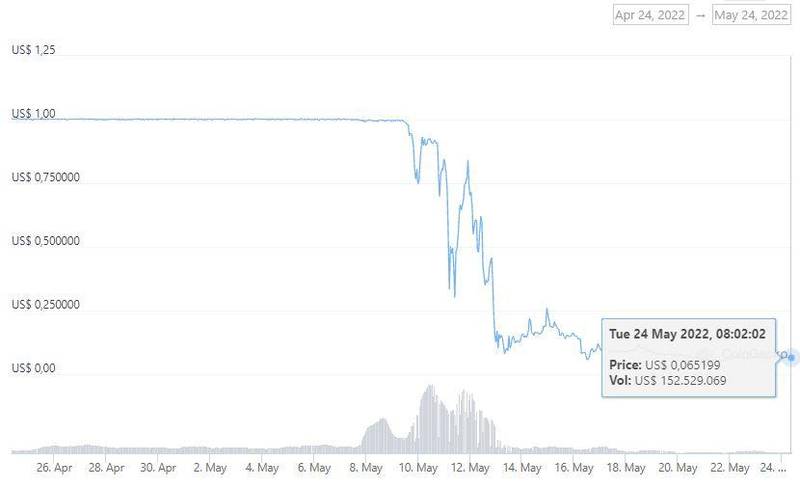Atualmente, o valor médio da TerraUSD (UST) é de US$ 0,066