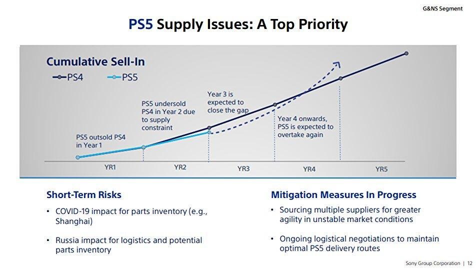 Planos da Sony para recuperar ritmo das vendas do PS5