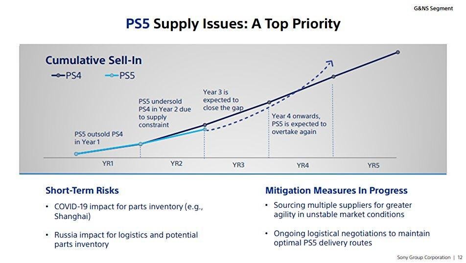 Recuperando o investimento: Sony afirma que vendas do PS5 gerarão