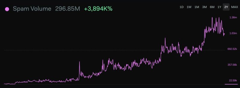 O gráfico dos últimos dois anos em volume de spam sobre criptomoedas.
