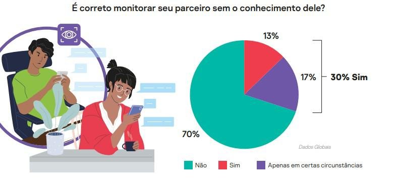 Cerca de 30% dos participantes acha correto monitorar o parceiro sem o consentimento dele