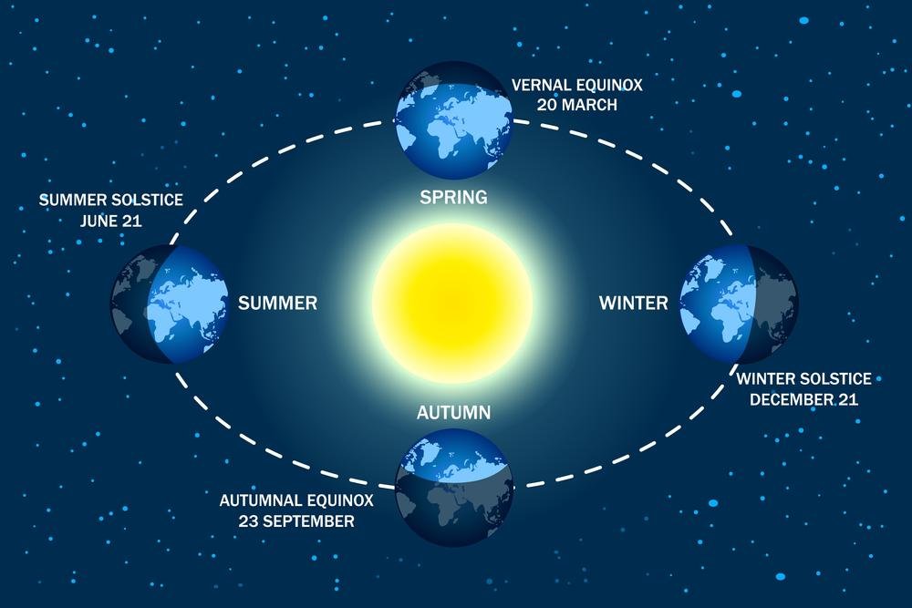Representação esquemática das estações do ano marcadas pelos solstícios e equinócios