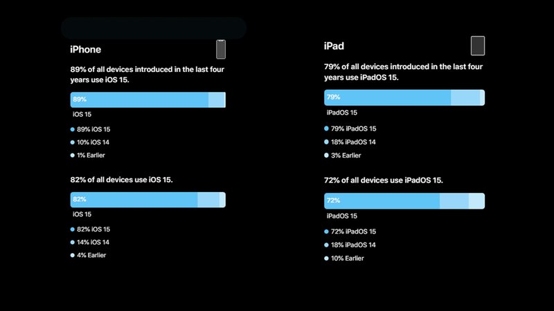 10% dos aparelhos iOS lançados nos últimos quatro anos ainda usam o iOS 14. (Apple)