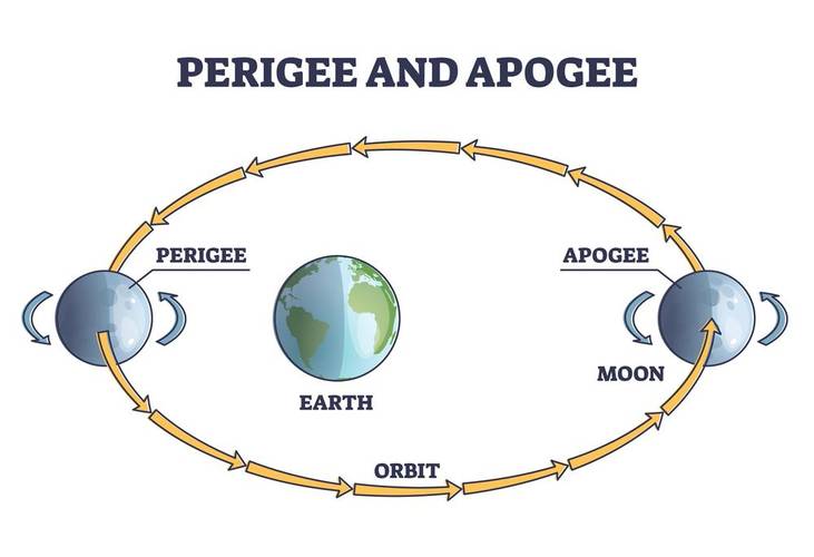 Durante o perigeu a Lua está a cerca de 362 km da Terra; já durante o apogeu, pode estar a 405 km