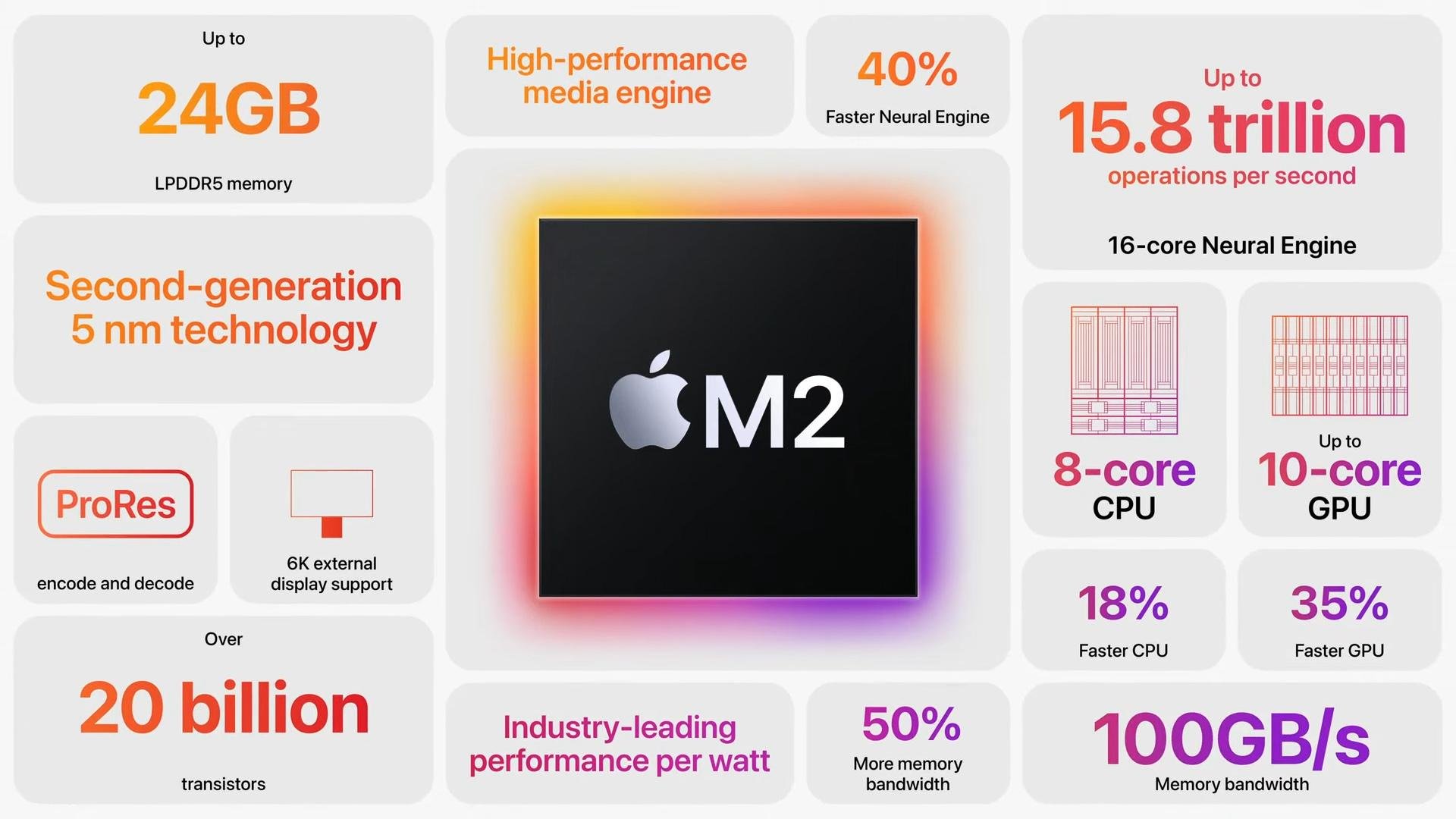 Destaques do novo processador Apple M2, apresentados durante a Worldwide Developers Conference 2022. (Apple)