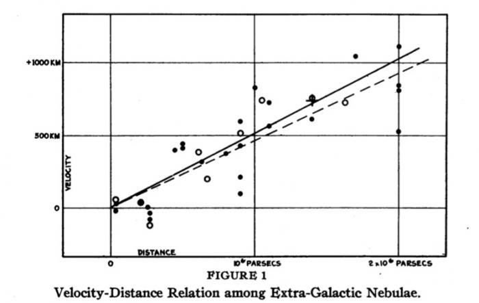 Gráfico original de Hubble apresentando a expansão do Universo.