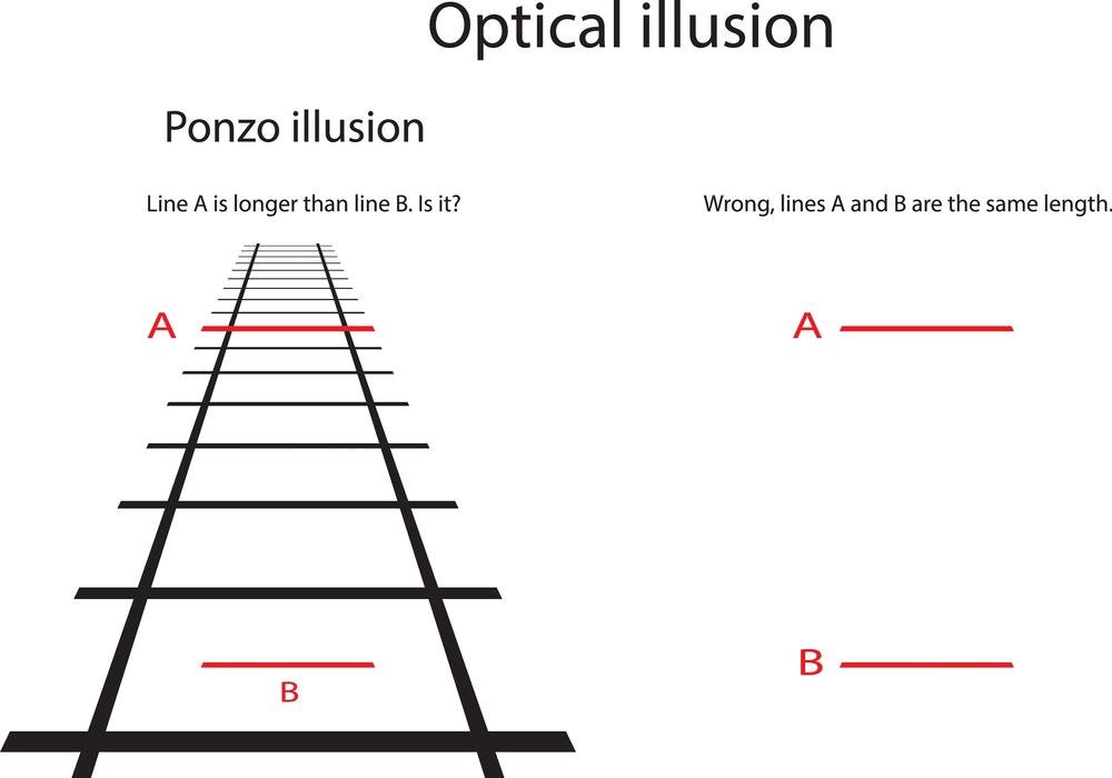 Na Ilusão de Ponzo, mesmo com o mesmo tamanho, A parece ser maior do que B.