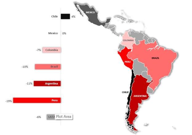 Crescimento do mercado de smartphones nos maiores países da América Latina no primeiro trimestre de 2022. (Counterpoint)