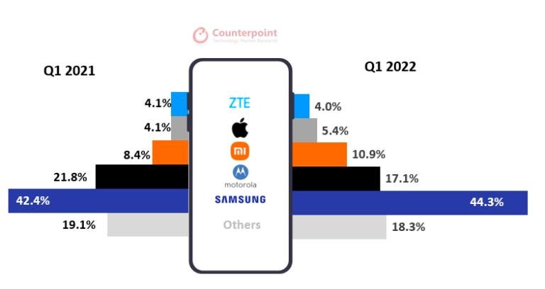 Participação de mercado das principais OEMs de smartphones na América Latina em 2021 e 2022. (Counterpoint)