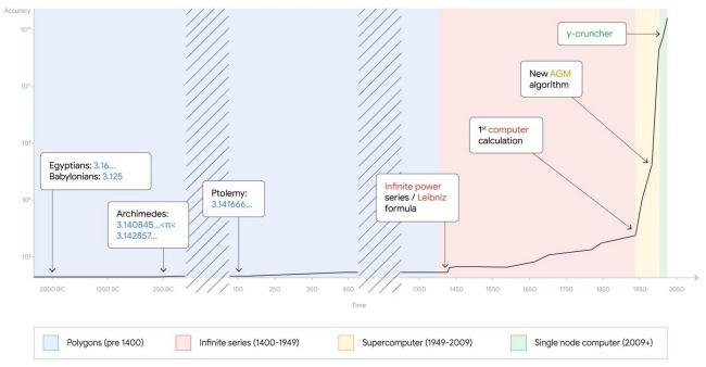 A evolução no cálculo das casas decimais do Pi.