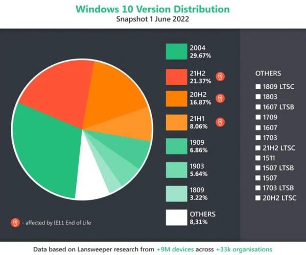 Gráfico das versões do Windows 10 afetadas pelo fim do Internet Explorer.