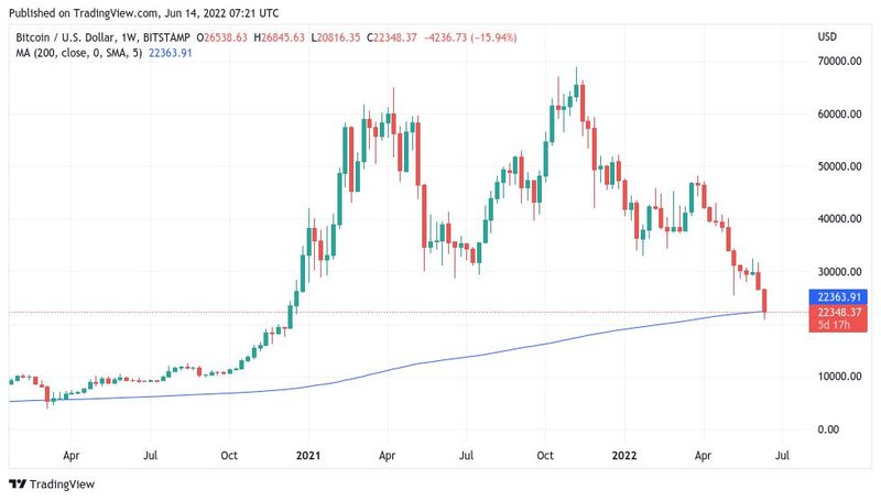 Gráfico de "velas" representando 1 semana do BTC/USD na Bitstamp com SMA (média móvel simples) de 200 semanas. (TrendingView / Cointelegraph)