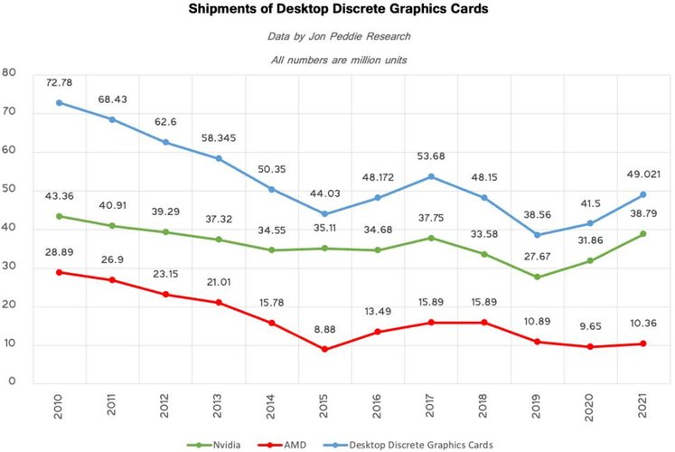 Número de GPUs vendidas ao longo dos anos. (Fonte: Tom's Hardware, Jon Peddie Research / Reprodução)