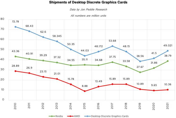 Número de GPUs vendidas ao longo dos anos. (Fonte: Tom's Hardware, Jon Peddie Research / Reprodução)