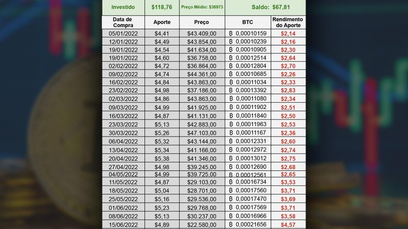 Rendimentos da Estratégia de Custo Médio no Bitcoin, durante os últimos 6 meses. (Fonte: Adriano Camacho, HoldBTC100)