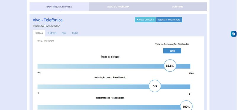 Exemplo de página de empresa: Vivo Telefônica (Fonte: Consumidor.gov.br/Reprodução)