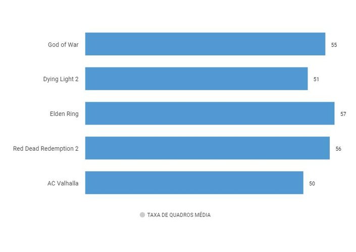 Benchmarks com uma RTX 3060