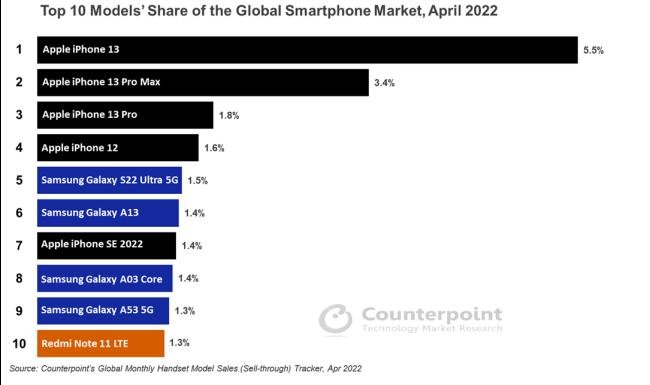 Top 10 dos celulares mais vendidos em abril, segundo a consultoria.