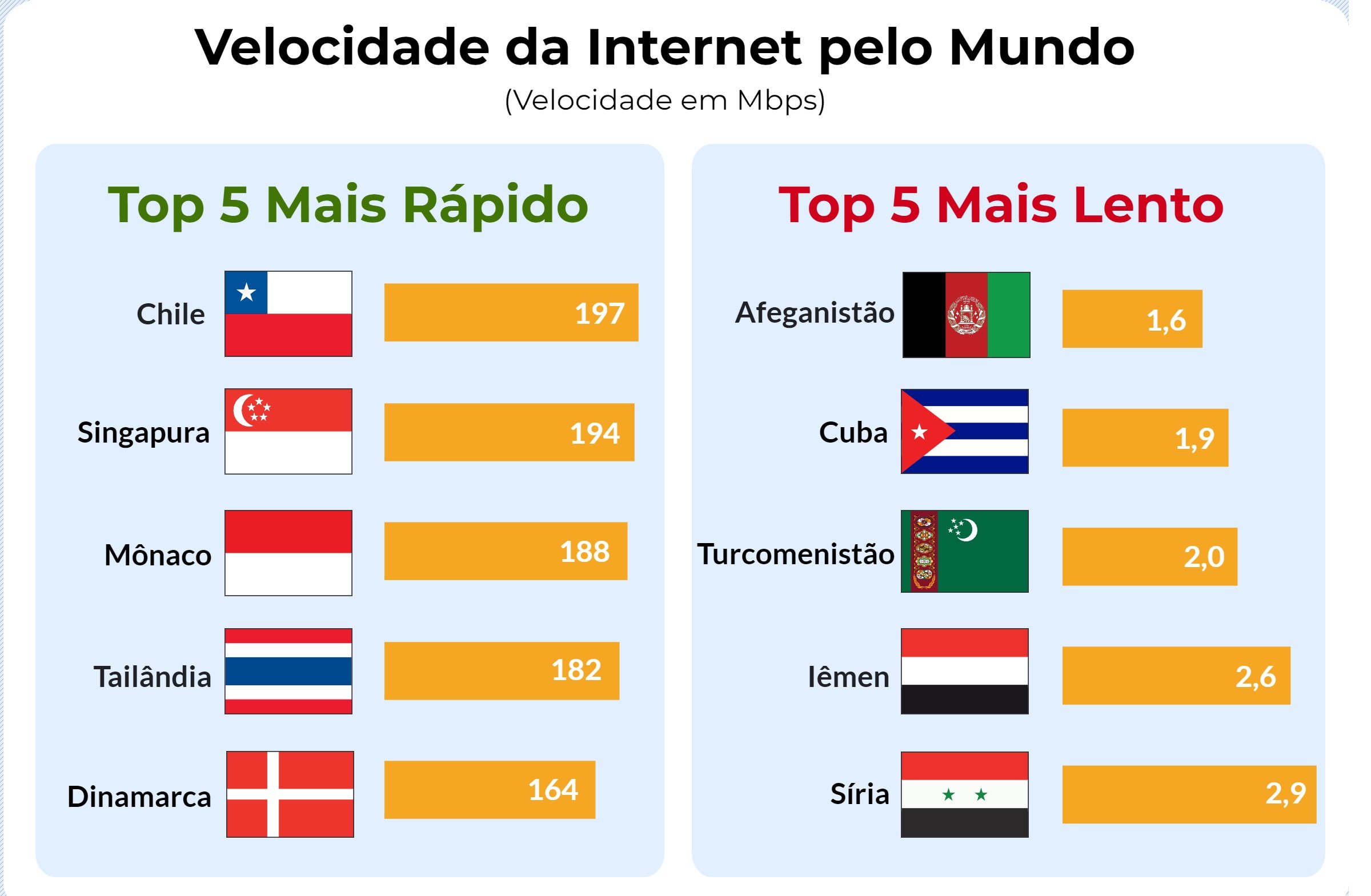 Velocidade mais rápida