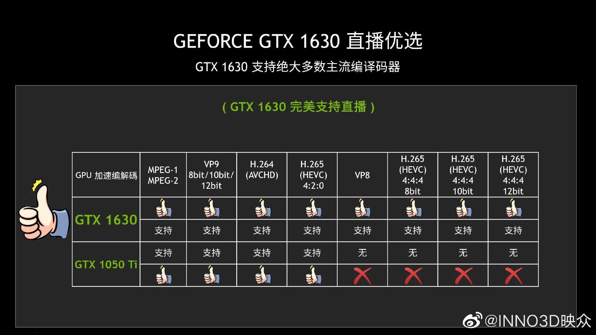 GTX 1630 não impressiona, mas conta com codecs de vídeo mais modernos que GTX 1050 Ti